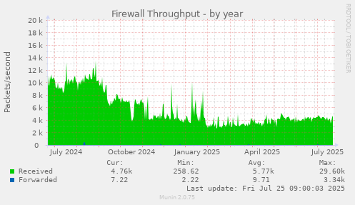 yearly graph