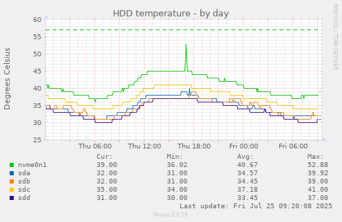 daily graph