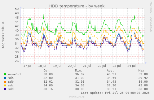 weekly graph