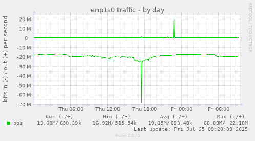 daily graph