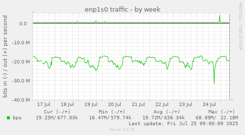 weekly graph