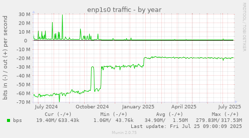 yearly graph