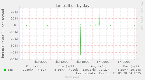 daily graph