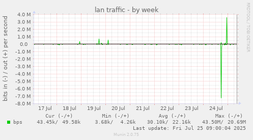 weekly graph