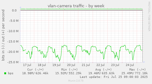 weekly graph