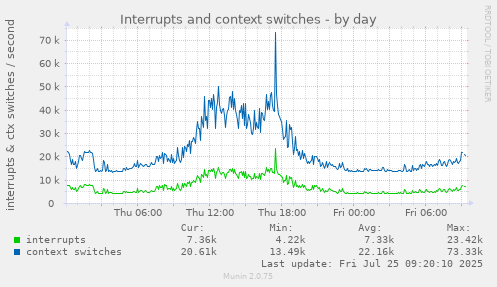 daily graph