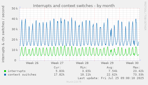 monthly graph