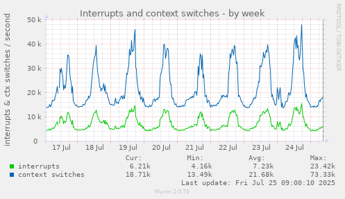 weekly graph