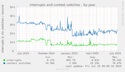 yearly graph