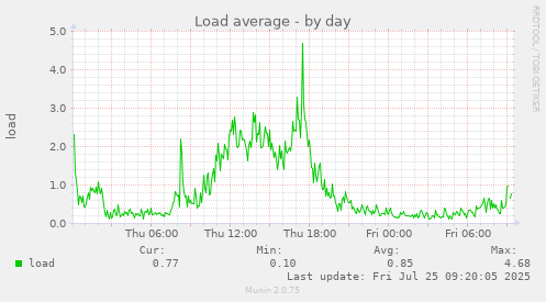 daily graph