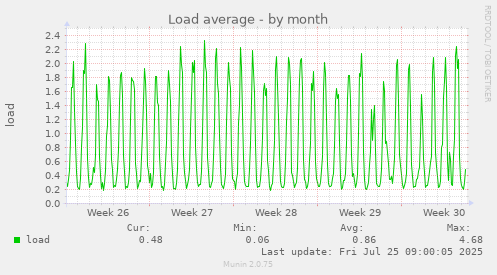 monthly graph