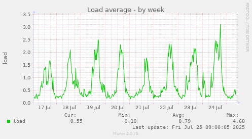 weekly graph