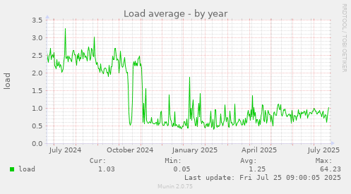 yearly graph