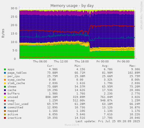 daily graph