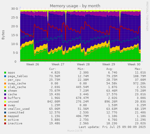 monthly graph