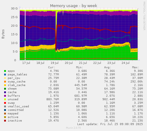 weekly graph