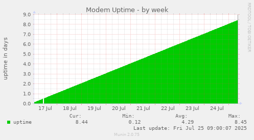 weekly graph