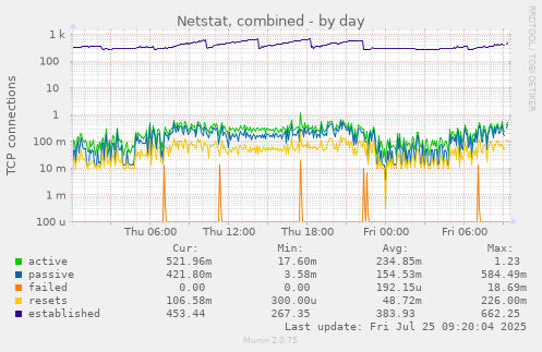 daily graph