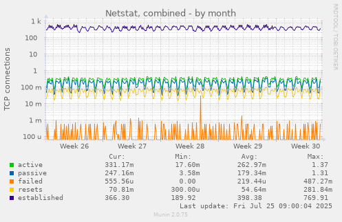 monthly graph
