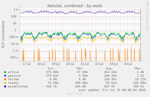 weekly graph