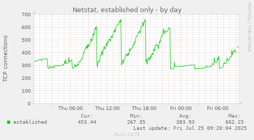 daily graph