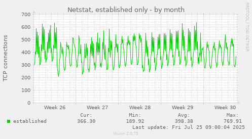 monthly graph