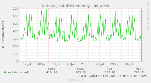 weekly graph