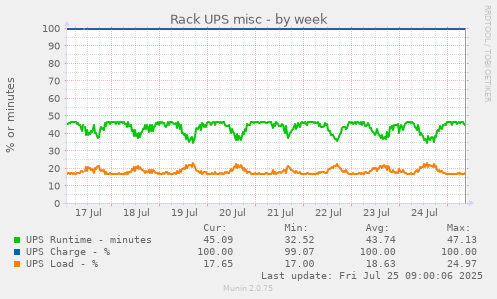 weekly graph