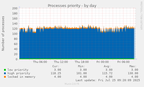 daily graph