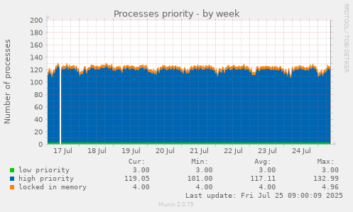 weekly graph