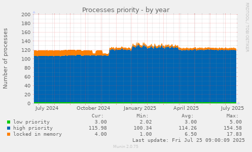 yearly graph