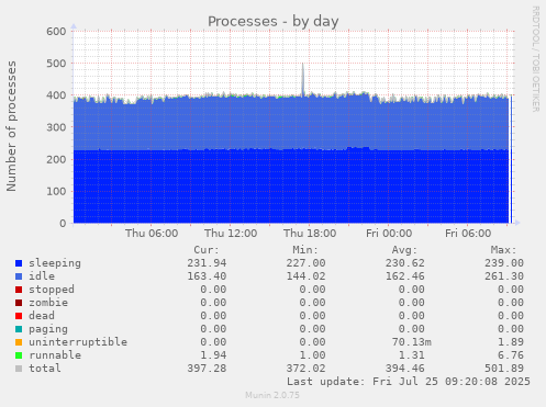 daily graph