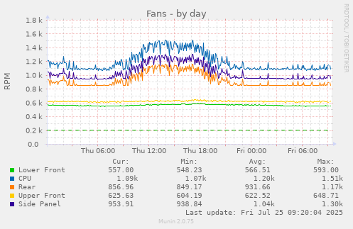 daily graph