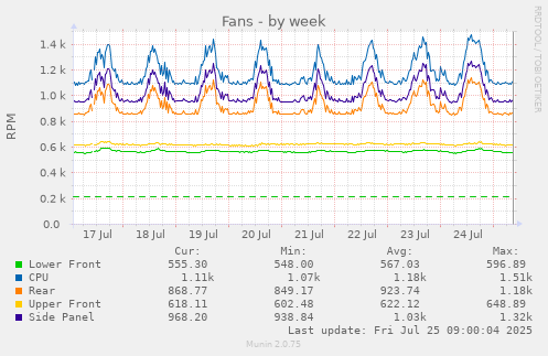 weekly graph