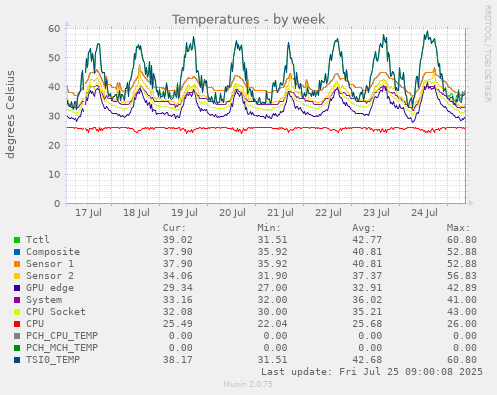 weekly graph