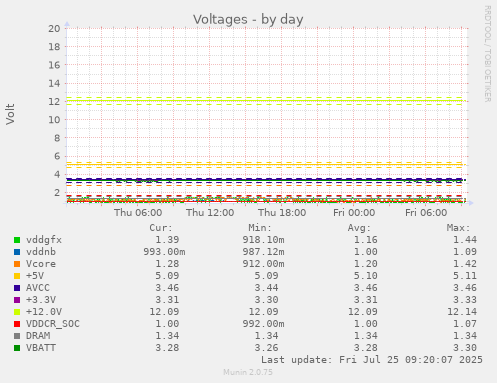 daily graph