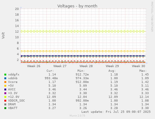 monthly graph