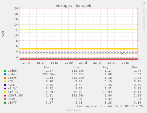 weekly graph