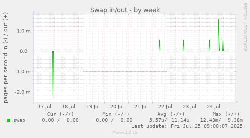 weekly graph