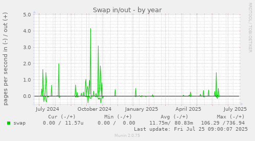 yearly graph