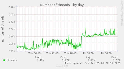 daily graph