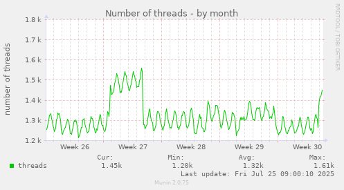 monthly graph