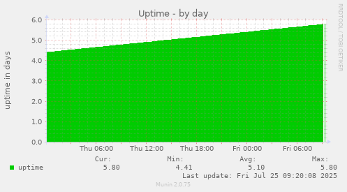 daily graph