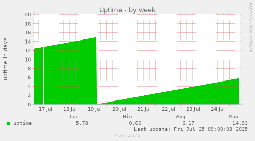 weekly graph
