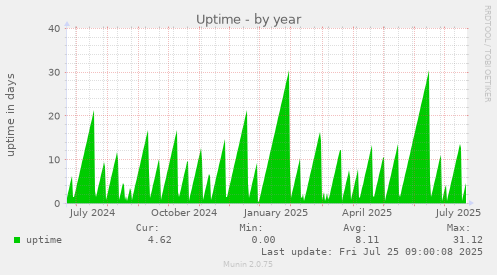 yearly graph