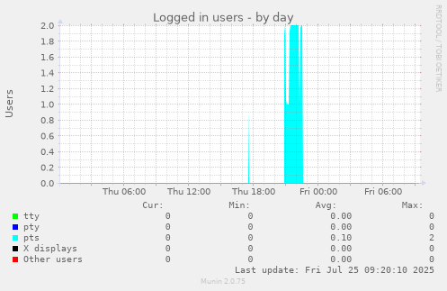 daily graph