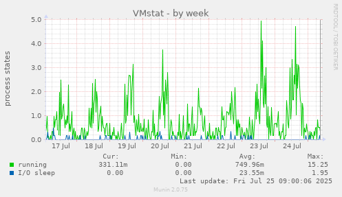 weekly graph