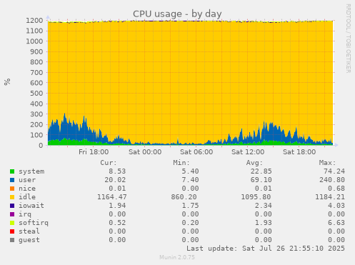 daily graph