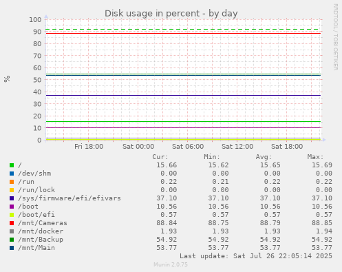 daily graph