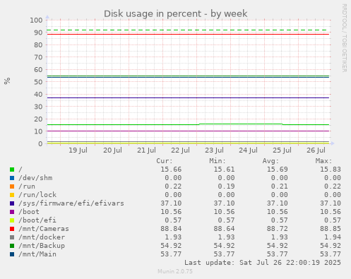 weekly graph